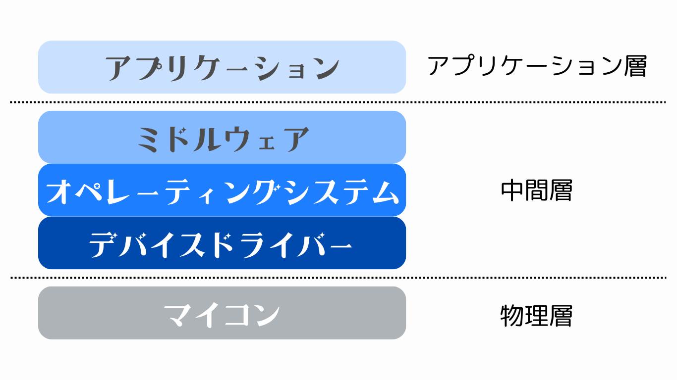 「初心者向け」デバイスドライバーとは?その特徴をわかりやすく解説します。 - スタコン通信部